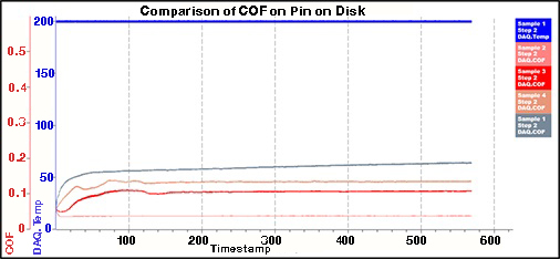 Pin on Disk Tribometer | Ball on Disk tribometer | Rtec Instruments ...