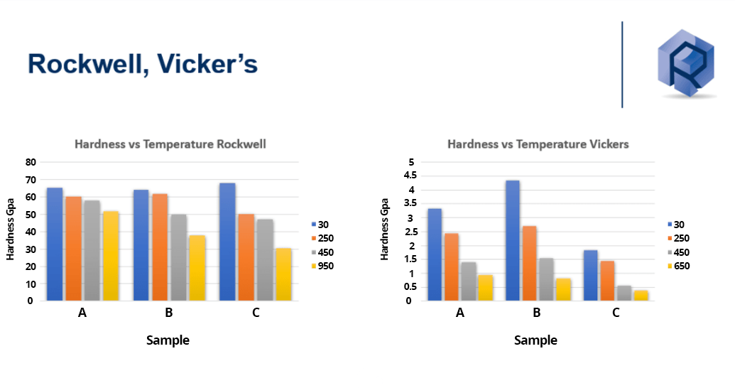 High temperature indentation data High temperature indentation data