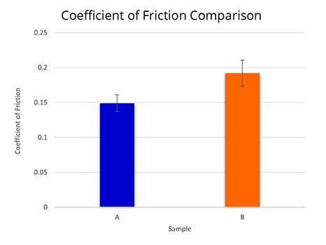 COF-Comparison-Catheter-Friction-by-Rtec-Instruments Comparative Data of Two Catheters by Rtec Instruments