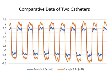 Rtec-Instruments-Comparative-Data-of-Catheter-Friction Comparative Data of Two Catheters by Rtec Instruments