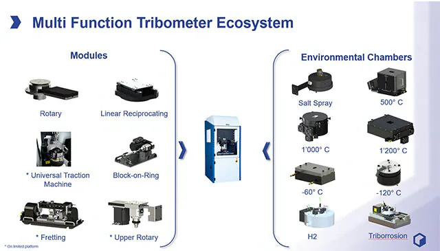 Diagram showing the modular configuration options of a multifunction tribometer, including rotary, linear reciprocating, block-on-ring, fretting, upper rotary, and universal traction modules, along with environmental chambers for temperature, salt spray, hydrogen, and tribocorrosion testing.