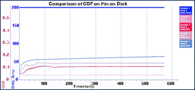 Coefficient of Friction Comparison on Pin on Disk – Multi-Sample COF and Temperature Data Graph comparing coefficient of friction and temperature over time for four samples during pin on disk tribology test