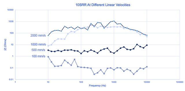 measurement-impedance-vs-changing-linear-velocities