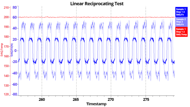 Linear Reciprocating Friction and Wear Test Data – Rtec Instruments Tribometer Linear reciprocating tribometer test graph showing friction force Fx and temperature versus time for two samples – Rtec Instruments Insight software