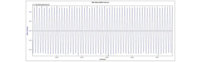 High Accuracy Position Control from few um