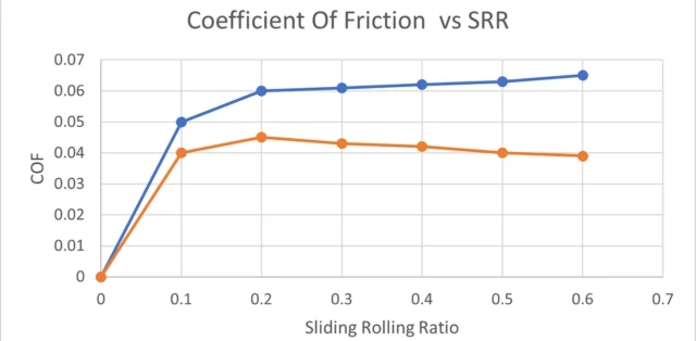 Coefficient of Friction vs Sliding Rolling Ratio – Coated vs Uncoated – Rtec Instruments Traction curve graph showing coefficient of friction COF versus sliding rolling ratio SRR for coated and uncoated surfaces – Rtec Instruments TwinRoller tribometer