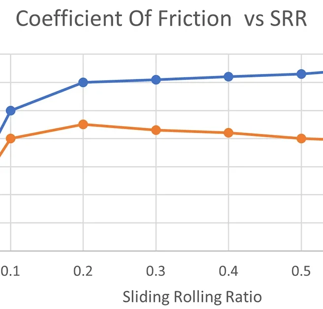 Traction curve graph showing coefficient of friction COF versus sliding rolling ratio SRR for coated and uncoated surfaces – Rtec Instruments TwinRoller tribometer