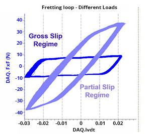Fretting loop graph showing gross slip and partial slip regimes at different loads with friction force versus displacement curves