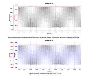Fretting tester data charts showing displacement frequency and friction force signals during high-speed reciprocating test at 2300N and 300Hz