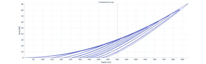 True Force and True Depth Measurement