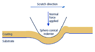 Diagram of scratch test method showing sphero-conical indenter applying normal force on coating and substrate in scratch direction