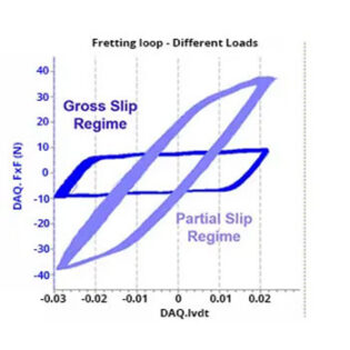 Fretting hysteresis loops showing tangential force versus displacement during partial slip tribology testing.