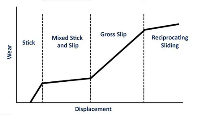Fretting regime diagram illustrating stick, partial slip, and gross slip contact conditions during fretting wear