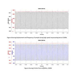 Real-time friction coefficient curve acquired at 300 Hz during tribology testing for high-resolution friction analysis.
