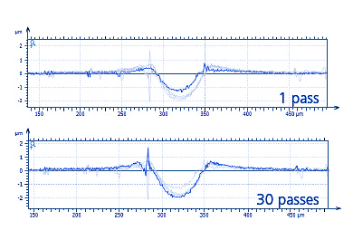 Superimposed 3D cross-section profiles comparing scratch depth and pile-up after 1 pass and 30 passes during multipass constant scratch test