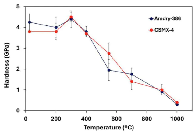 Temperature Dependence of Nickel-Based Amdry Bond Coating Temperature-dependent nanomechanical properties of a nickel-based Amdry bond coating measured from room temperature to 1000°C.