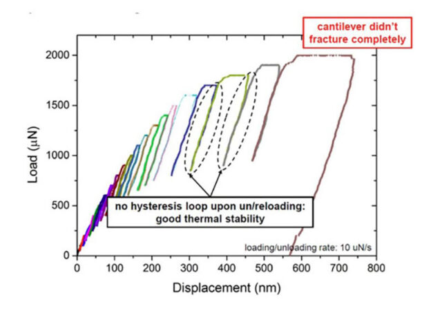 Ultra-Low Thermal Drift Nanoindentation NanoTest Xtreme delivering ultra-low thermal drift for precise high-temperature nanoindentation and nanomechanical measurements.