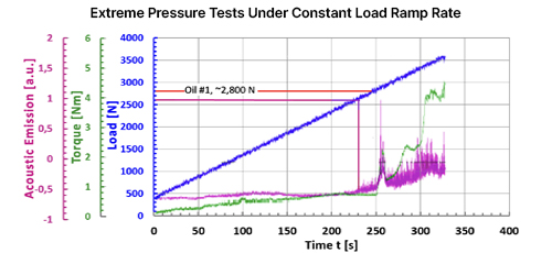 Four-Ball Extreme Pressure Test Under Constant Load Ramp Rate – Lubricant Analysis Graph showing load, torque, and acoustic emission versus time during four-ball extreme pressure test under constant load ramp rate