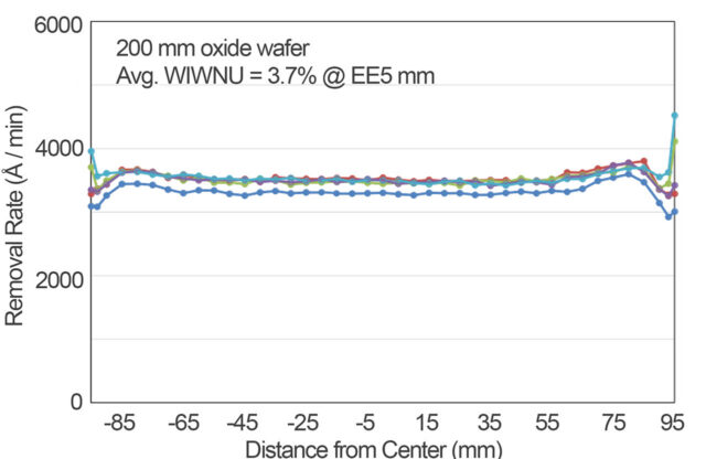 CMP-results-removal-rate