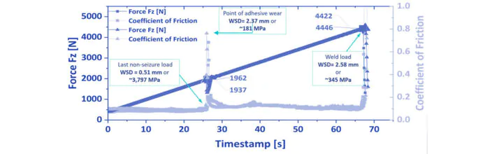 EP and Wear Test With Wide Environmental Range