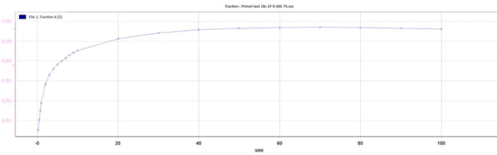 Automated Traction Coefficient, Stribeck Curve, and Film Thickness
