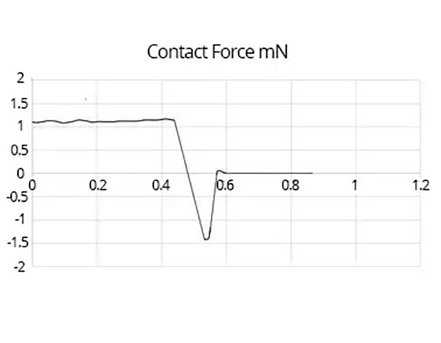 Real-time optical measurement of contact area during adhesion testing.