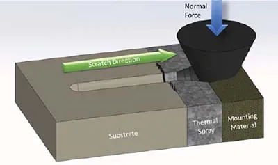 Cross-sectional-scratch-testing-principle-1 Diagram of a scratch adhesion test on a thermal spray coating with substrate and mounting material