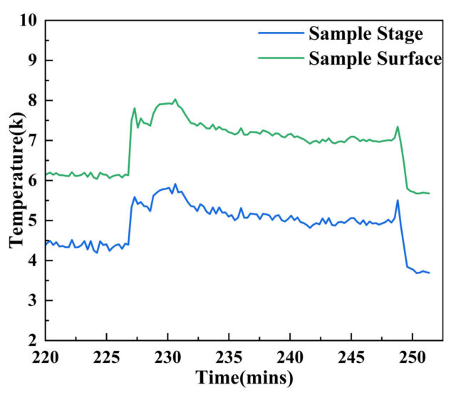 Ultra-Low-Temperature Tribometer – Temperature Data Sample stage and sample surface temperature data during ultra-low-temperature testing